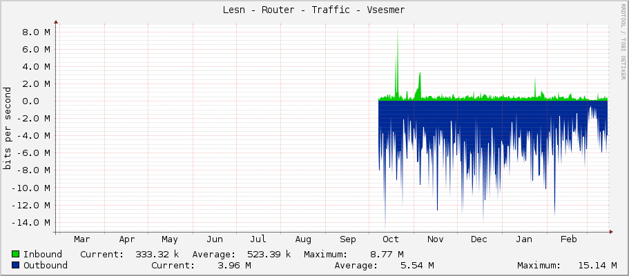 Lesní - Router - Traffic - ether4