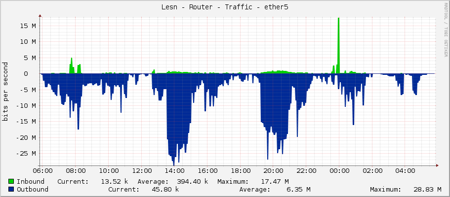 Lesní - Router - Traffic - ether5