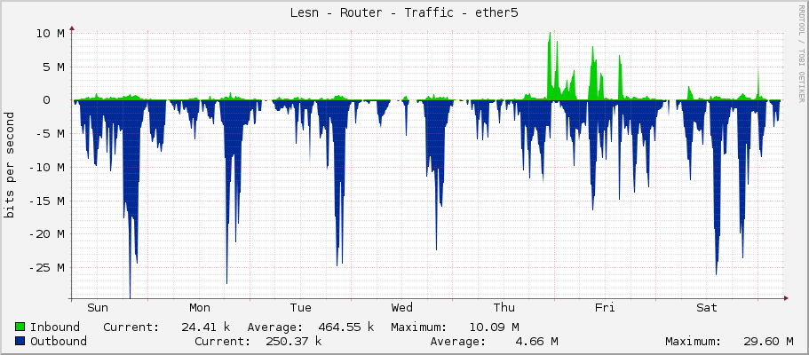 Lesní - Router - Traffic - ether5