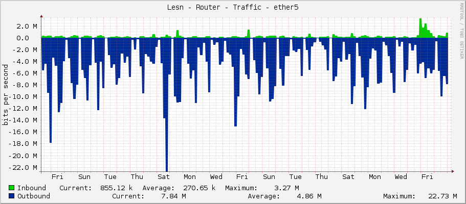 Lesní - Router - Traffic - ether5