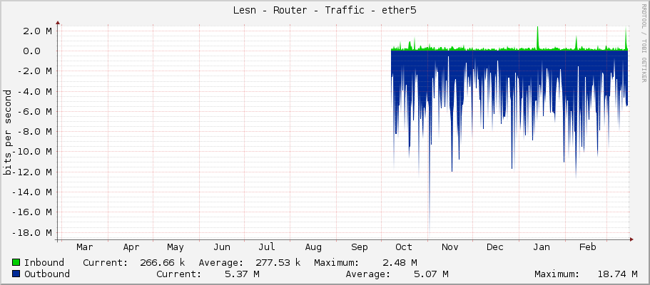Lesní - Router - Traffic - ether5