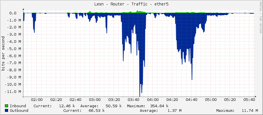 Lesní - Router - Traffic - ether5