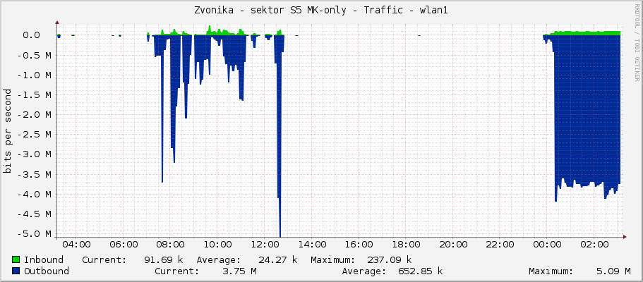 Zvonička - sektor S5 MK-only - Traffic - wlan1
