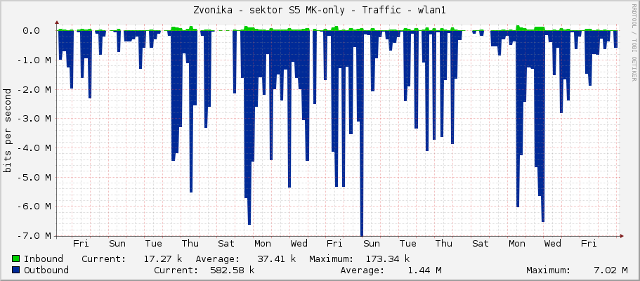 Zvonička - sektor S5 MK-only - Traffic - wlan1
