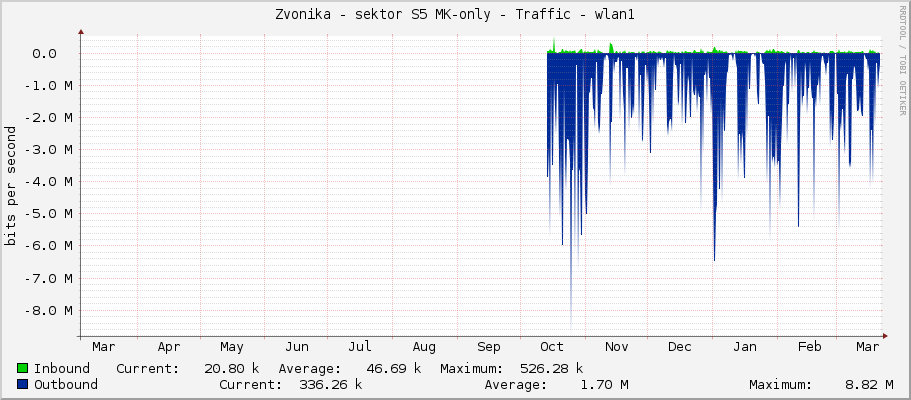 Zvonička - sektor S5 MK-only - Traffic - wlan1