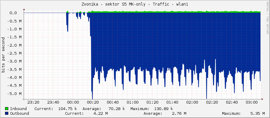 Zvonička - sektor S5 MK-only - Traffic - wlan1