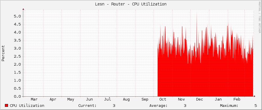 Lesní - Router - CPU Utilization