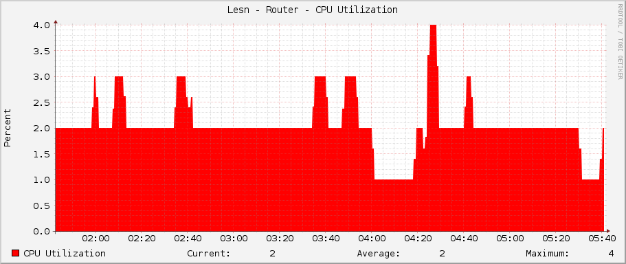 Lesní - Router - CPU Utilization