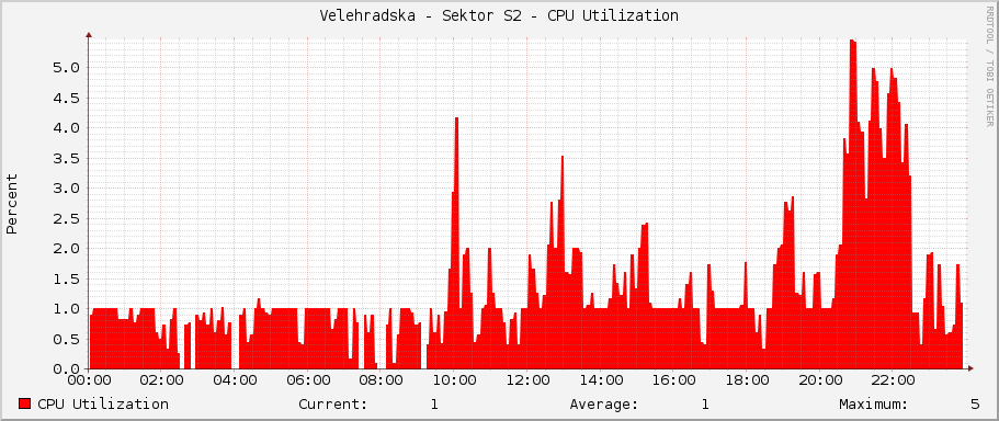 Velehradska - Sektor S2 - CPU Utilization