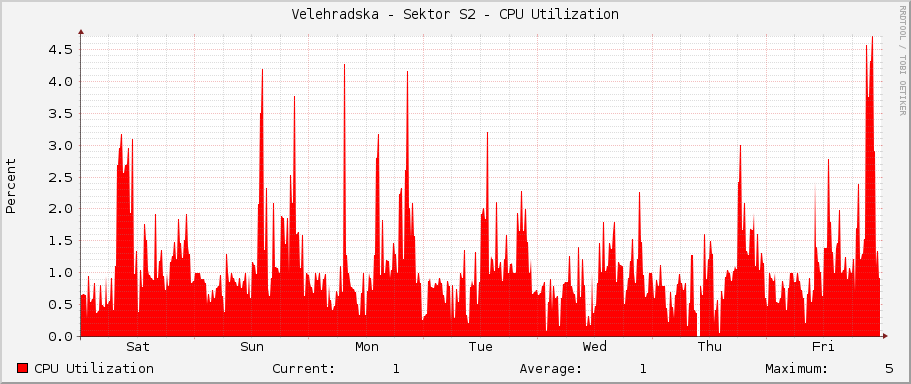 Velehradska - Sektor S2 - CPU Utilization