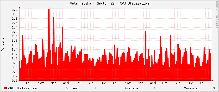 Velehradska - Sektor S2 - CPU Utilization