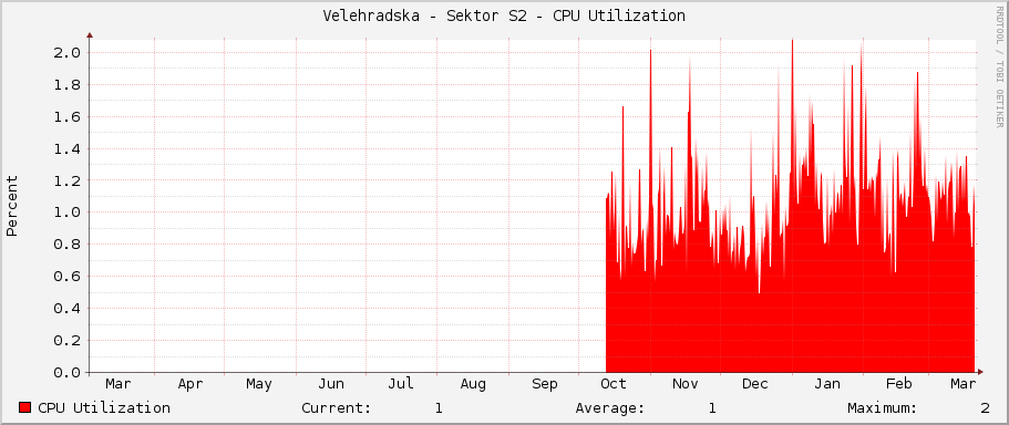 Velehradska - Sektor S2 - CPU Utilization