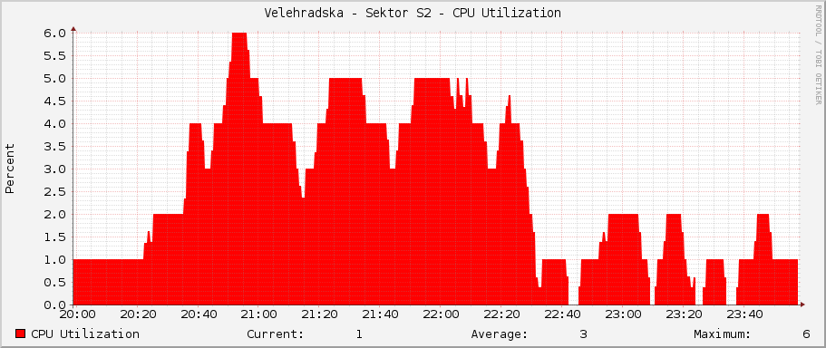 Velehradska - Sektor S2 - CPU Utilization