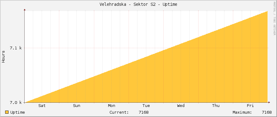 Velehradska - Sektor S2 - Uptime