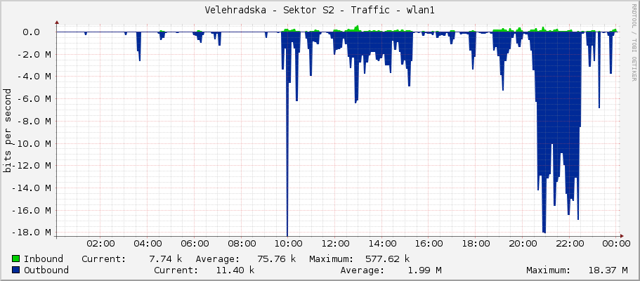 Velehradska - Sektor S2 - Traffic - wlan1