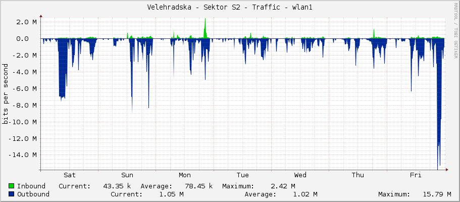 Velehradska - Sektor S2 - Traffic - wlan1