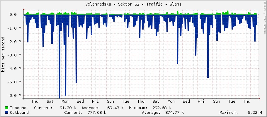 Velehradska - Sektor S2 - Traffic - wlan1