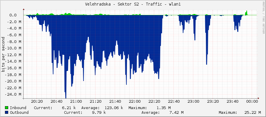 Velehradska - Sektor S2 - Traffic - wlan1