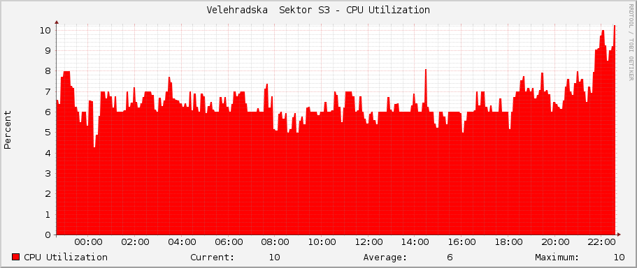 Velehradska  Sektor S3 - CPU Utilization
