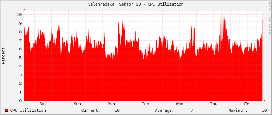 Velehradska  Sektor S3 - CPU Utilization