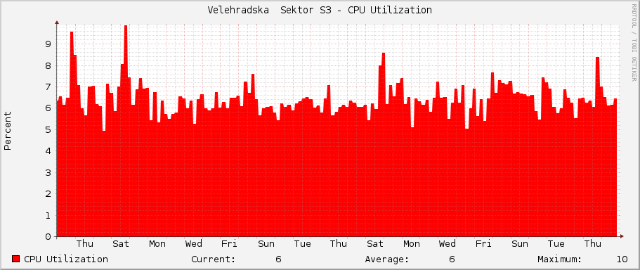 Velehradska  Sektor S3 - CPU Utilization