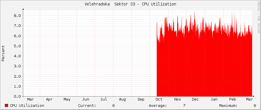 Velehradska  Sektor S3 - CPU Utilization