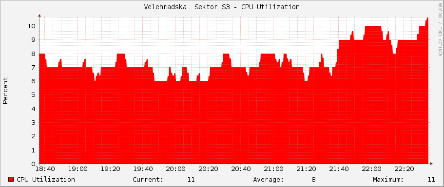 Velehradska  Sektor S3 - CPU Utilization