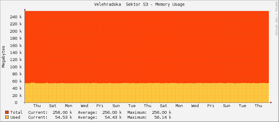 Velehradska  Sektor S3 - Memory Usage