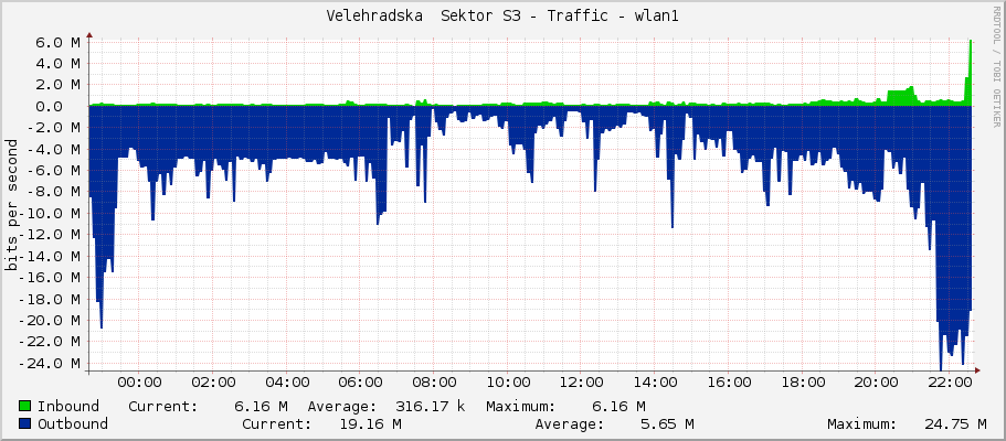 Velehradska  Sektor S3 - Traffic - wlan1