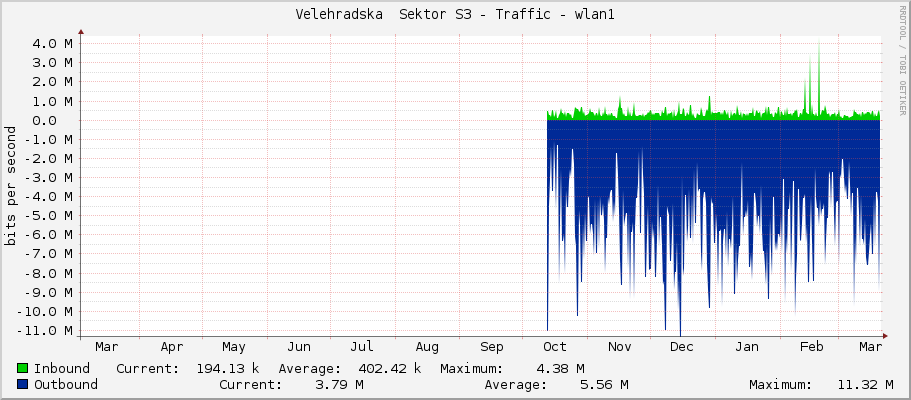 Velehradska  Sektor S3 - Traffic - wlan1