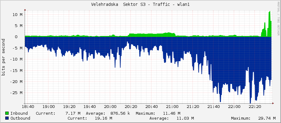 Velehradska  Sektor S3 - Traffic - wlan1