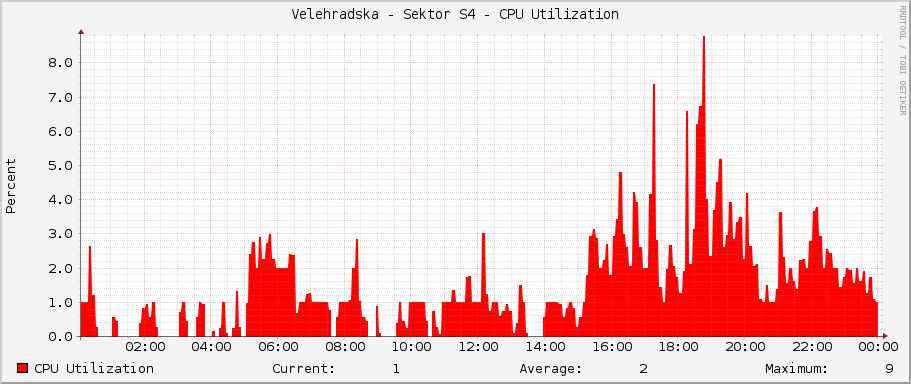 Velehradska - Sektor S4 - CPU Utilization