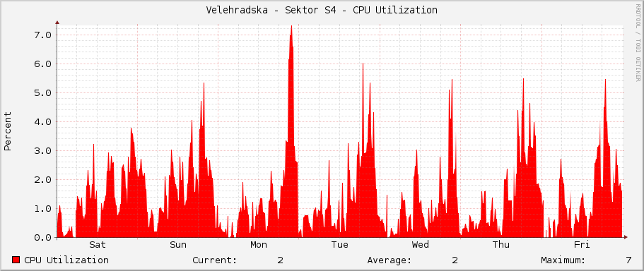 Velehradska - Sektor S4 - CPU Utilization