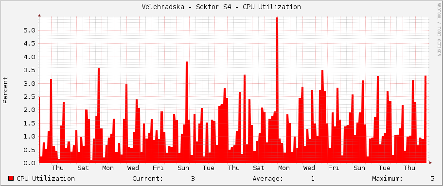Velehradska - Sektor S4 - CPU Utilization