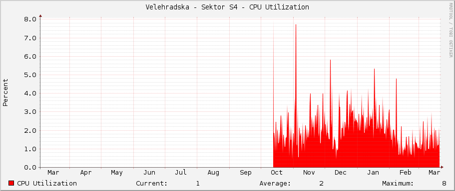 Velehradska - Sektor S4 - CPU Utilization
