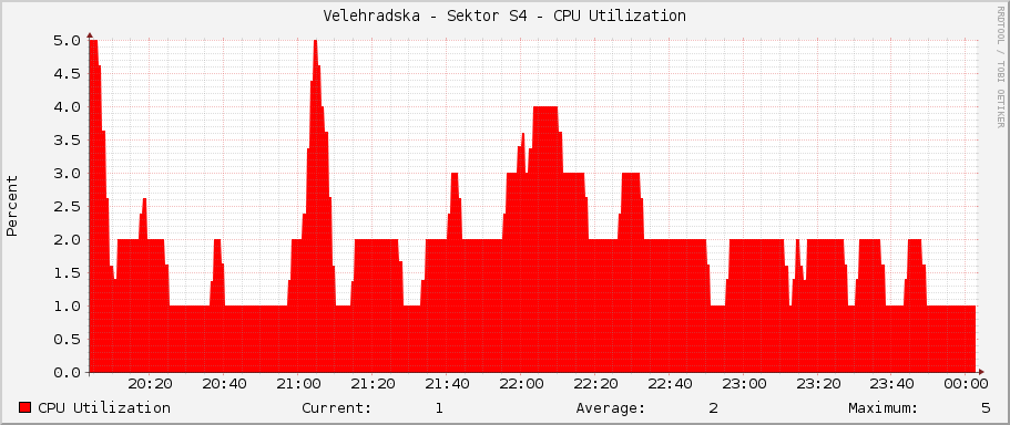 Velehradska - Sektor S4 - CPU Utilization