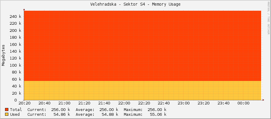 Velehradska - Sektor S4 - Memory Usage