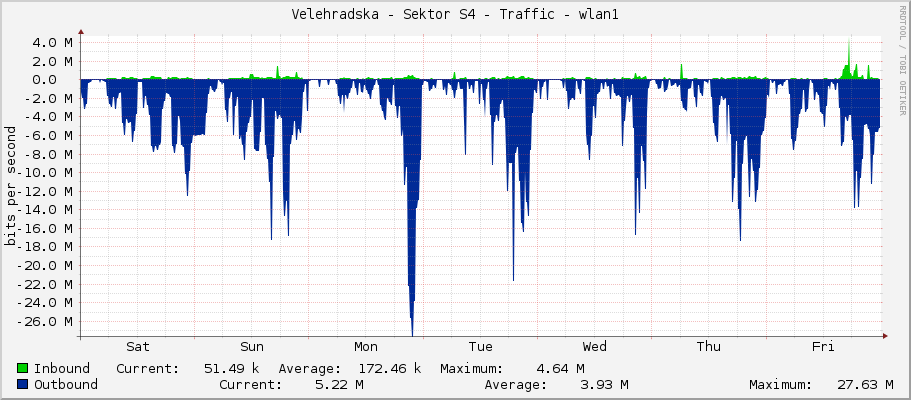 Velehradska - Sektor S4 - Traffic - wlan1