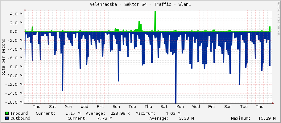 Velehradska - Sektor S4 - Traffic - wlan1