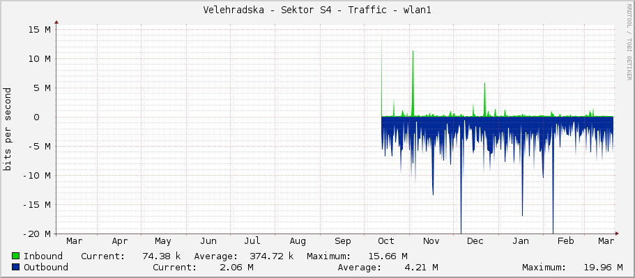 Velehradska - Sektor S4 - Traffic - wlan1