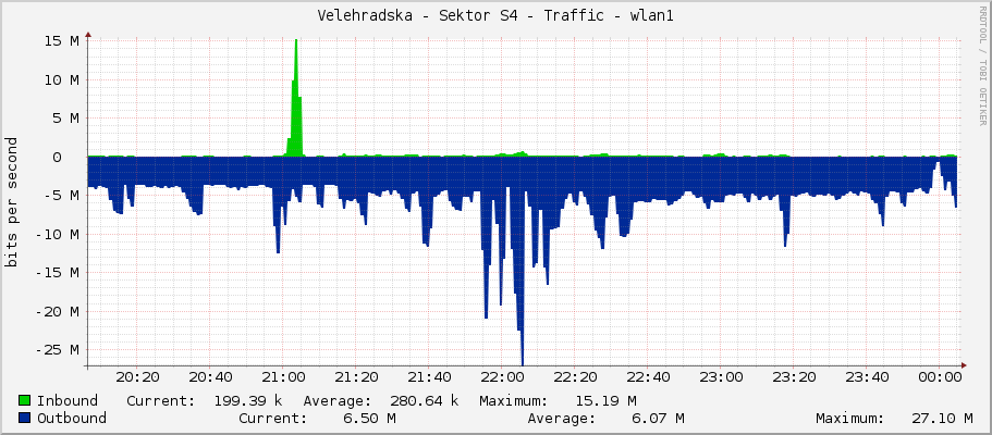 Velehradska - Sektor S4 - Traffic - wlan1