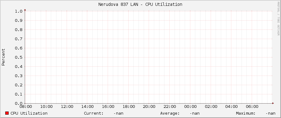 Nerudova 837 LAN - CPU Utilization