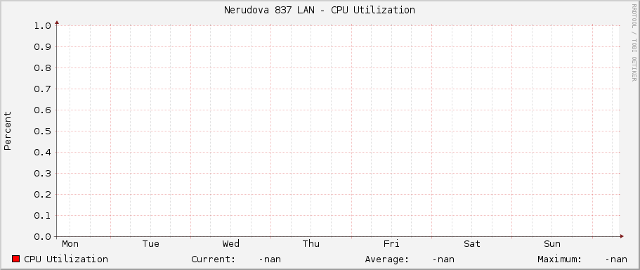 Nerudova 837 LAN - CPU Utilization