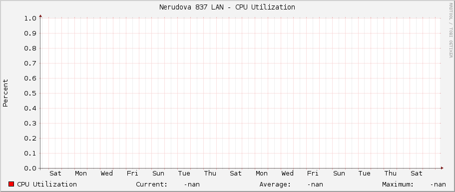 Nerudova 837 LAN - CPU Utilization