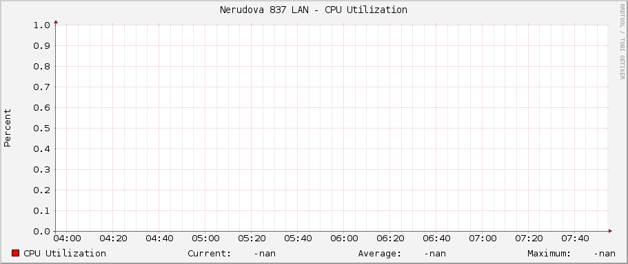 Nerudova 837 LAN - CPU Utilization