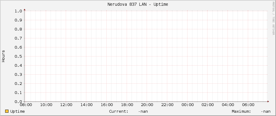 Nerudova 837 LAN - Uptime