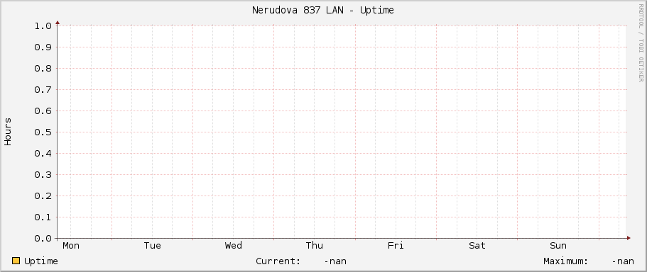 Nerudova 837 LAN - Uptime