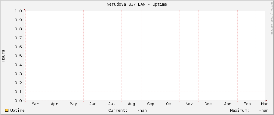 Nerudova 837 LAN - Uptime
