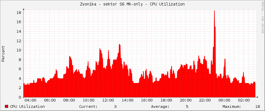 Zvonička - sektor S6 MK-only - CPU Utilization