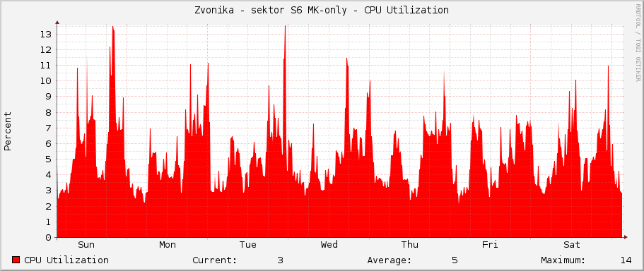 Zvonička - sektor S6 MK-only - CPU Utilization